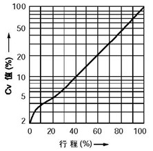 等百分比特性(%CF金屬閥座、%TF軟閥座)